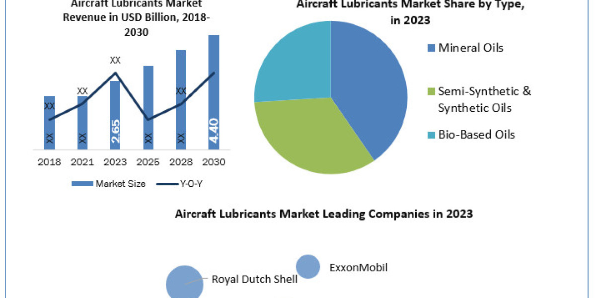 Aircraft Lubricants Market Trends, Size, Top Leaders, Future Scope and Outlook 2024-2030