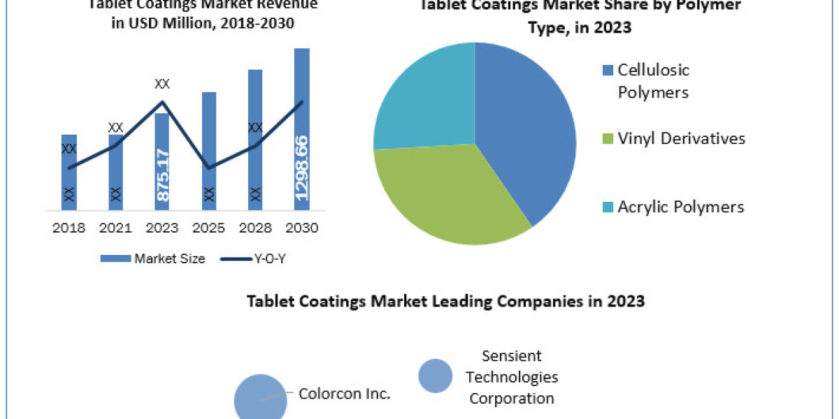 Tablet Coatings Market  Global Share, Segmentation, Analysis, Future Plans and Forecast 2024-2030