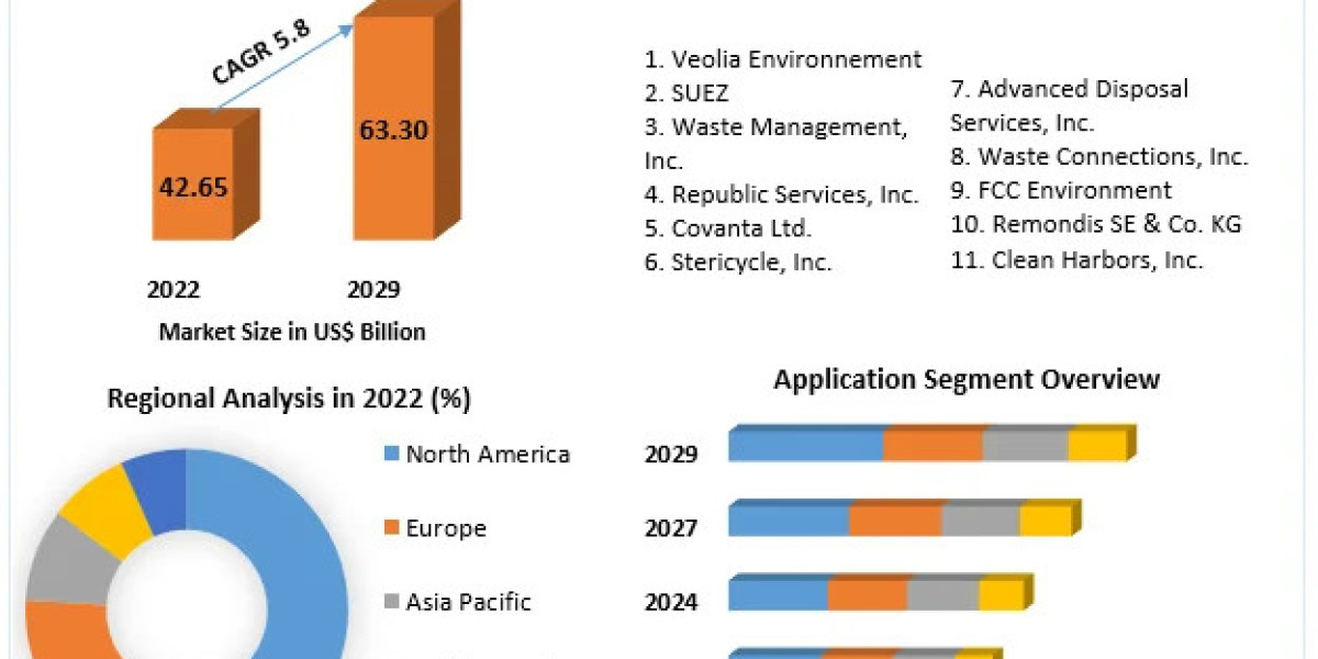 Food Waste Management Market Scope, Segmentation, Trends, Regional Outlook and Forecast to 2029