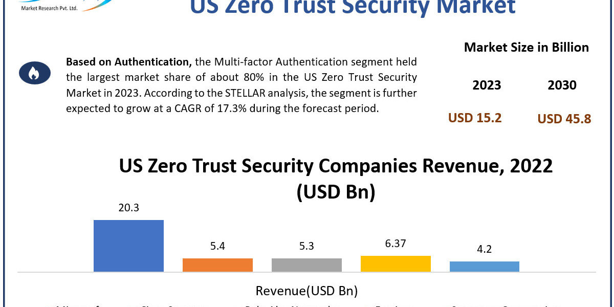 US Zero Trust Security Market	Statistical Symphony: Segmentation, Outlook, and Overview in Market Trends | 2024-2030