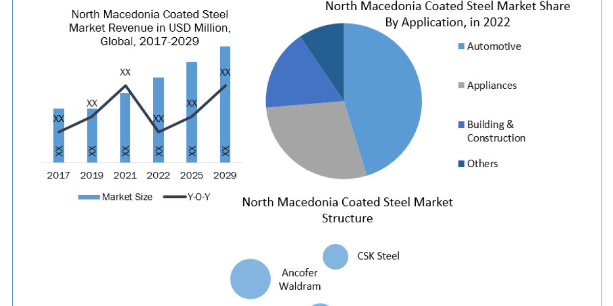 North Macedonia Coated Steel Market Size, Share, Revenue Rendezvous: Worth Statistics Overview | 2024-2030