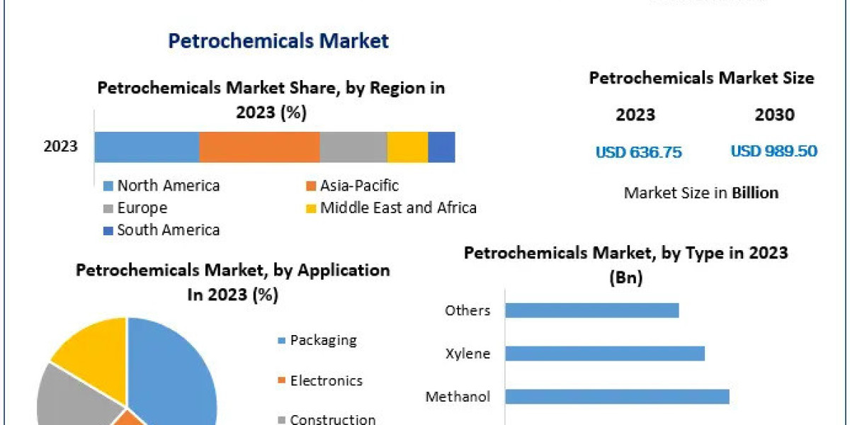 Petrochemicals Companies Partnering with Renewable Energy Leaders for a Low-Carbon Future by 2030