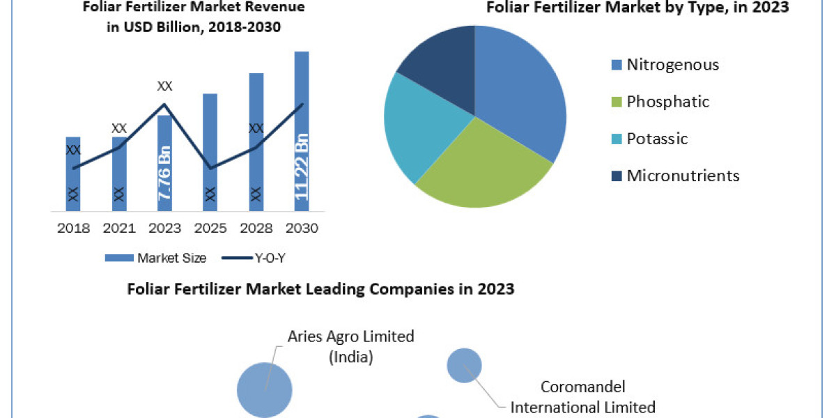 Foliar Fertilizer Market  Research Report with COVID-19 Impact, by Future Trend, Growth rate and Industry Analysis to 20