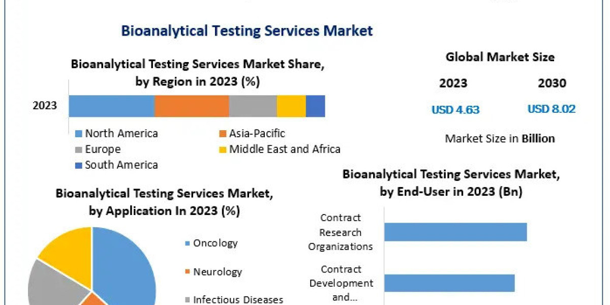 Bioanalytical Testing Services Suppliers: Global Industry Outlook and Strategic Insights by 2030