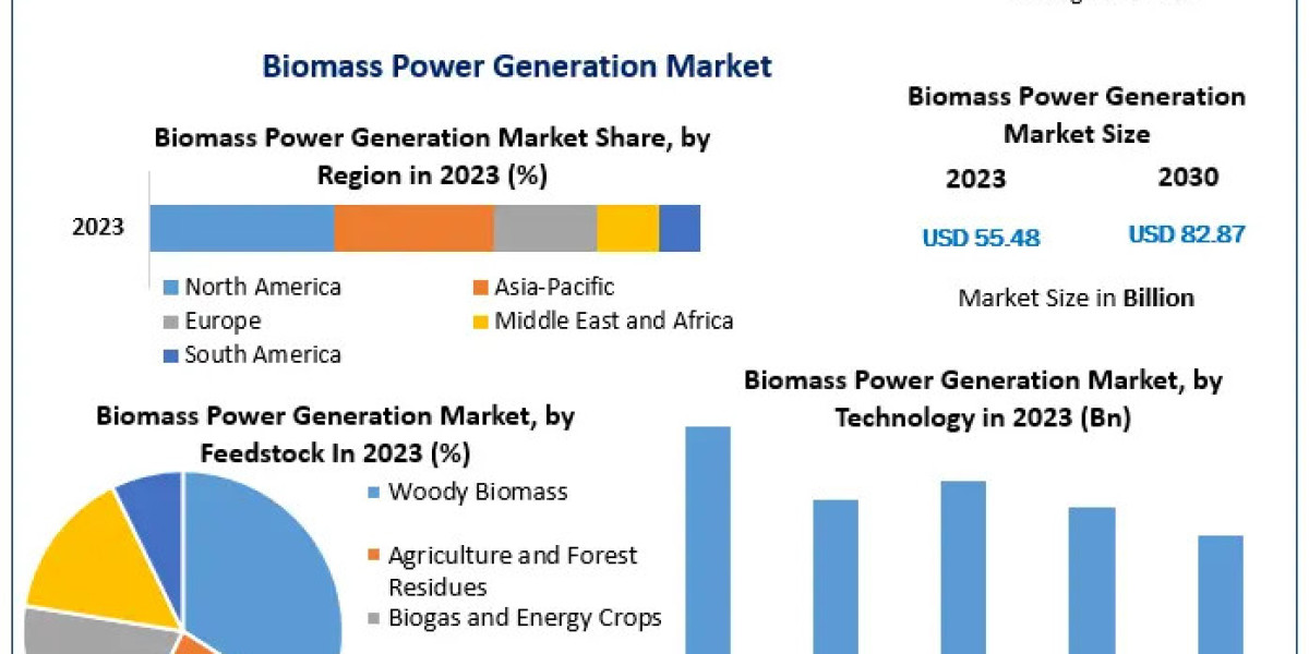 ​​​Biomass Power Generation Market Trends, Growth Factors, Size, Segmentation and Forecast to 2030