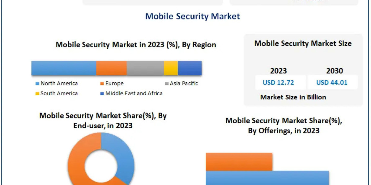 Mobile Security Market Size, Share, Revenue, and Statistics Overview | 2024-2030