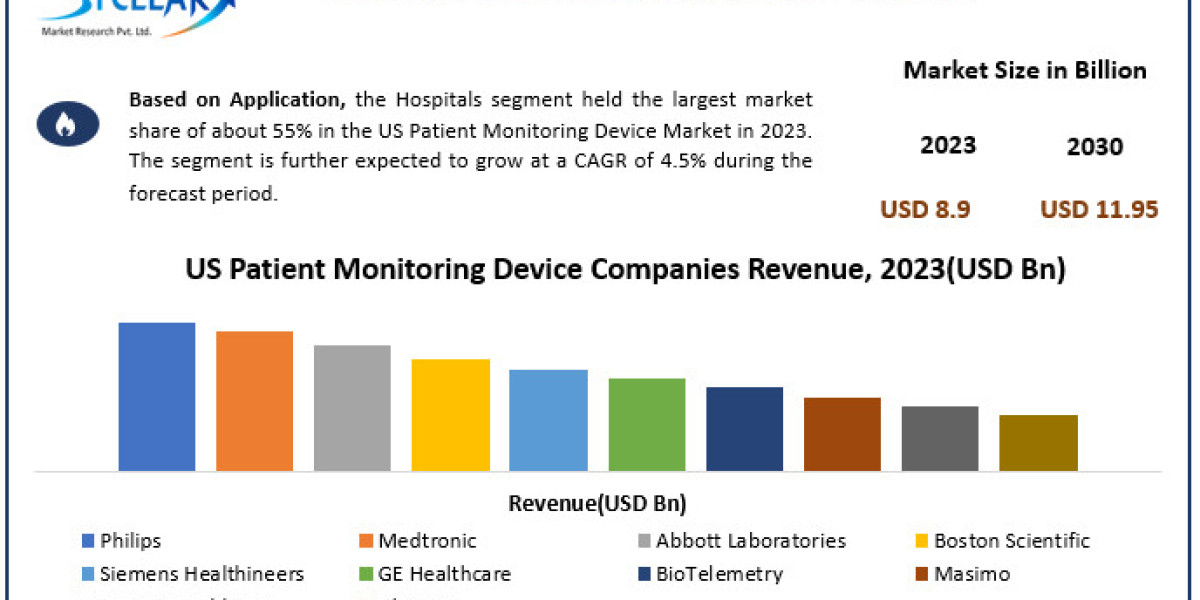 US Patient Monitoring Device Market  Trends, Size, Top Leaders, Future Scope and Outlook 2030