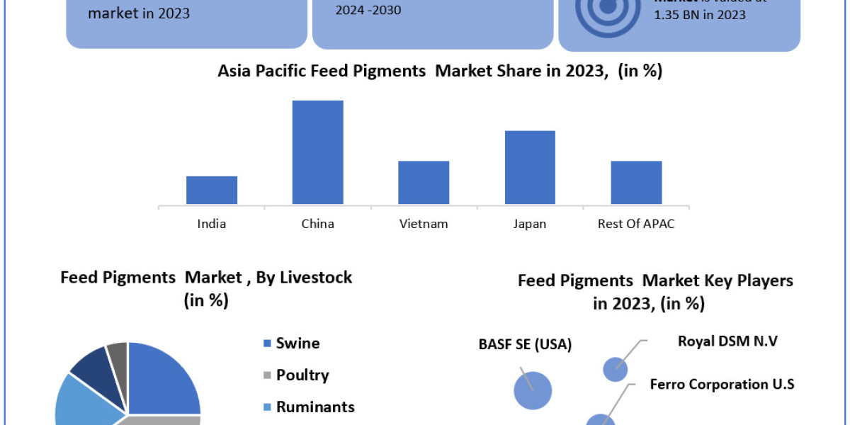 Feed Pigments Market 	Data Dimensions: Size, Share, Revenue, and Worth Statistics Overview | 2024-2030