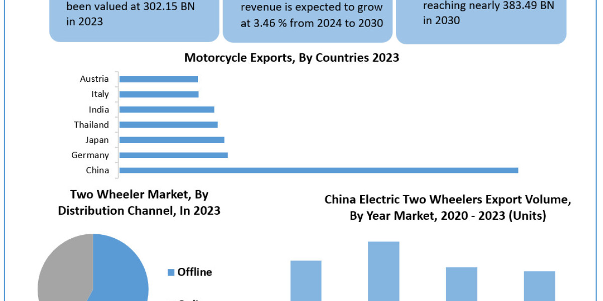 Two Wheeler Market 	Metrics Matrix: Exploring Size, Share, Revenue, and Statistics Overview | 2024-2030