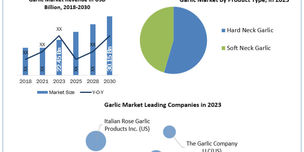 Garlic Market Size, Share, Analysis, Growth, Trends, Drivers, Opportunity And Forecast 2024-2030