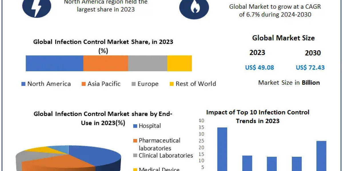 ​​​Infection Control Market Size, Growth, Trends, Revenue and Forecast 2030