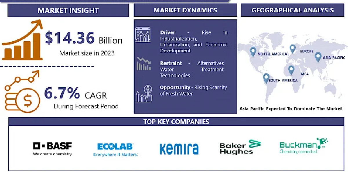 Wastewater Treatment Chemicals Market Outlook: Key Insights and Forecasts 2024-2032