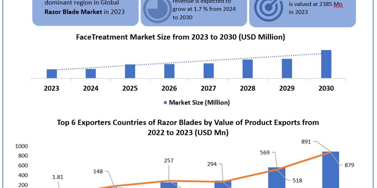 Razor Blade Market Size, Growth Trends, Revenue, Future Plans and Forecast 2030