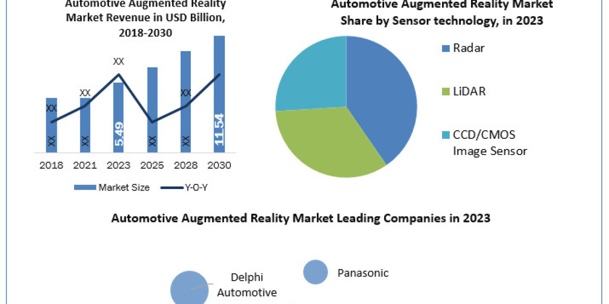 Automotive Augmented Reality Market Industry Size, Share, Growth, Outlook, Segmentation, Comprehensive Analysis by 2024-