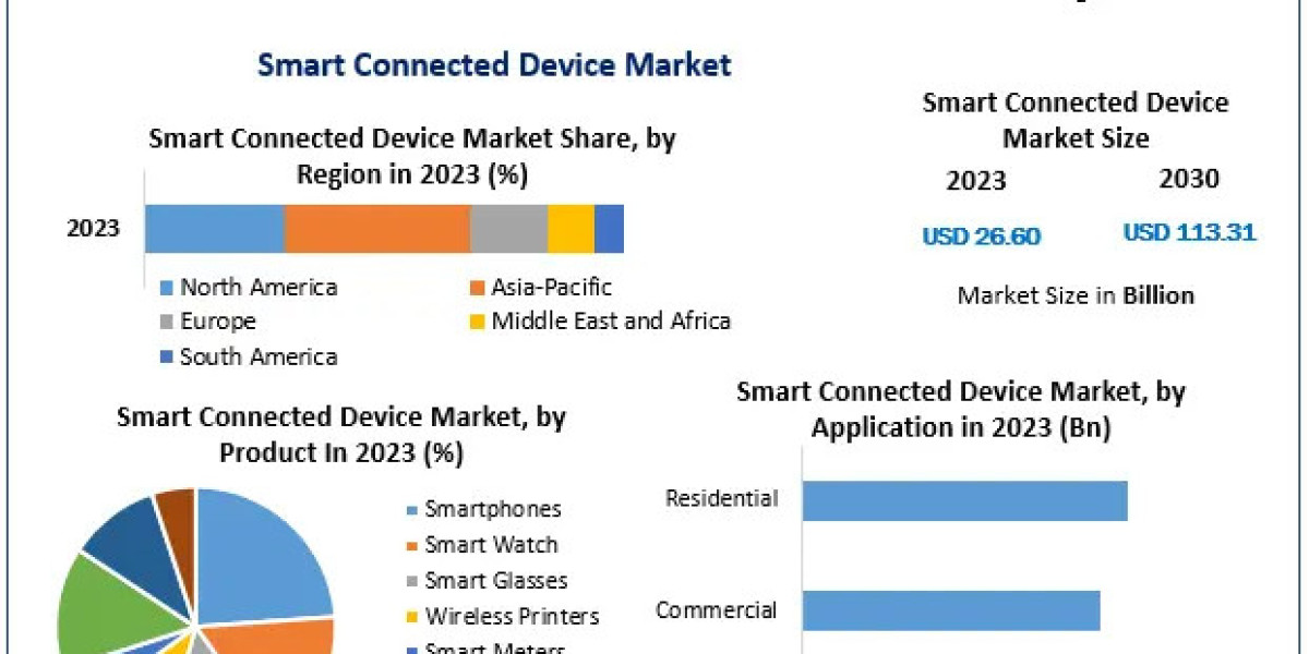 Smart Connected Device Market Size, Share, Revenue, and Statistics Overview | 2024-2030