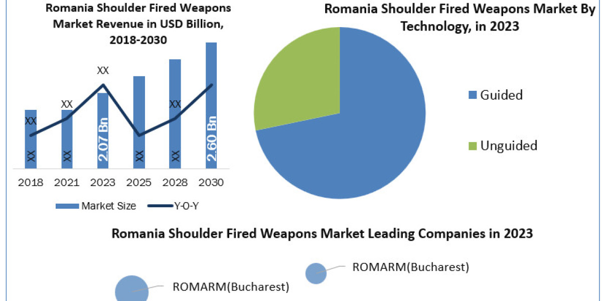 Romania Shoulder Fired Weapons Market Size, Company Profile, Developments and Outlook 2024-2030