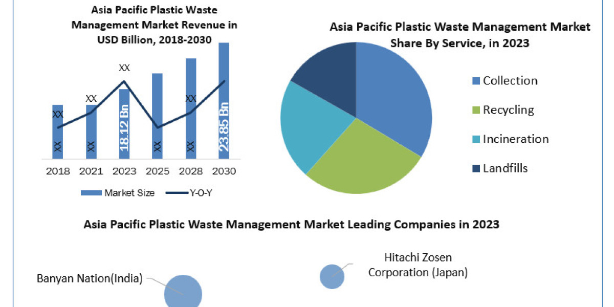 Asia Pacific Plastic Waste Management Market  Worth the Numbers: Size, Share, Revenue, and Statistics Overview