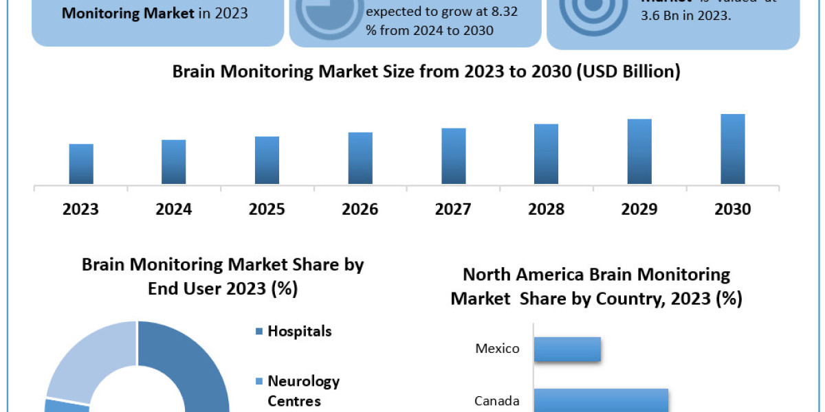 Brain monitoring market  Report Reviews on Key Manufacturers, Regional markets, Application and Segmentation by 2024-203