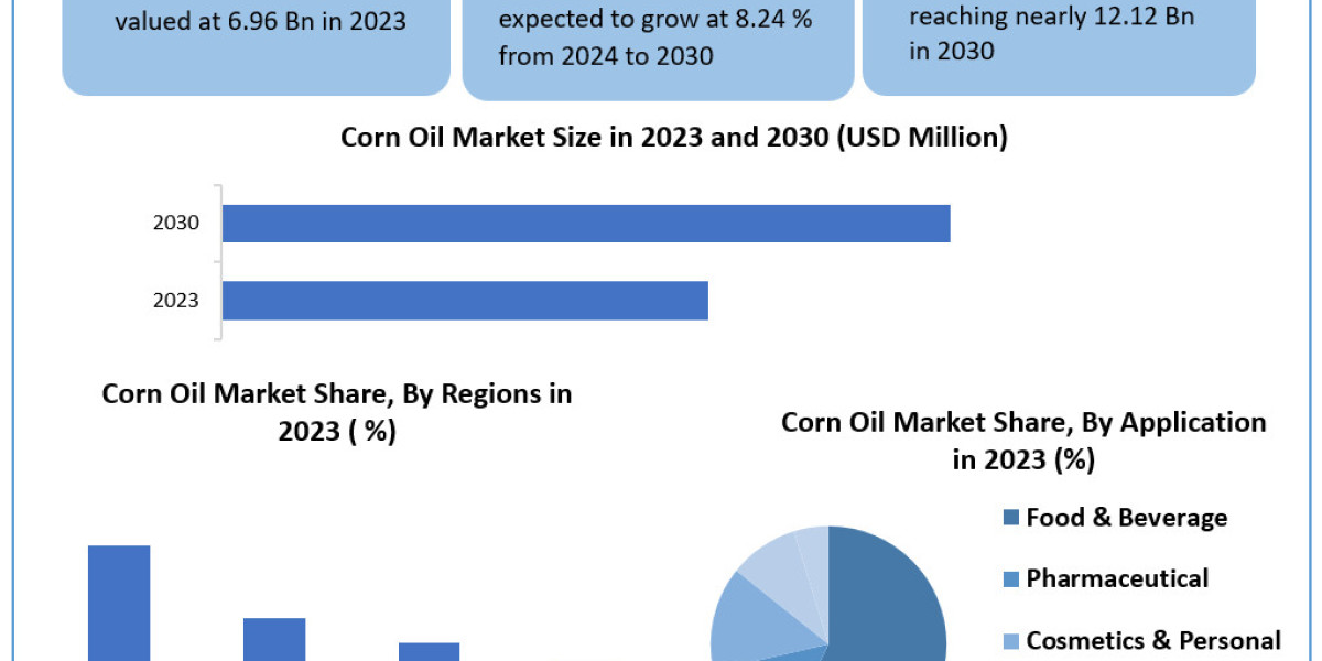 Corn Oil Market	Data Decoded: Segmentation, Outlook, and Overview for Business Success | 2024-2030