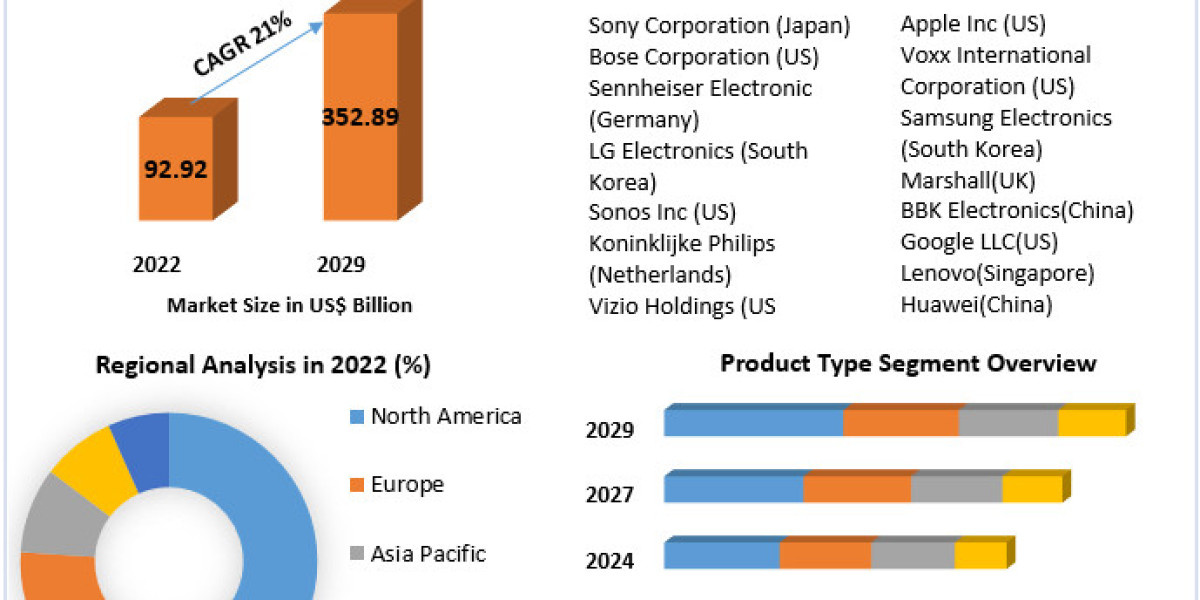 Smart Audio Devices Business Demand and Supply Outlook 2029