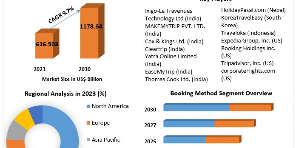 Online Travel Booking Market Size, Share, Revenue, and Statistics Overview | 2024-2030