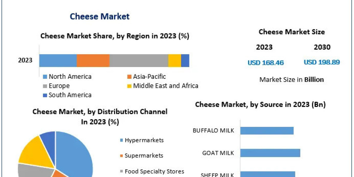 Cheese Companies Set to Achieve 2.4% Revenue Growth Through 2030, Targeting Nearly $198.89 Billion.