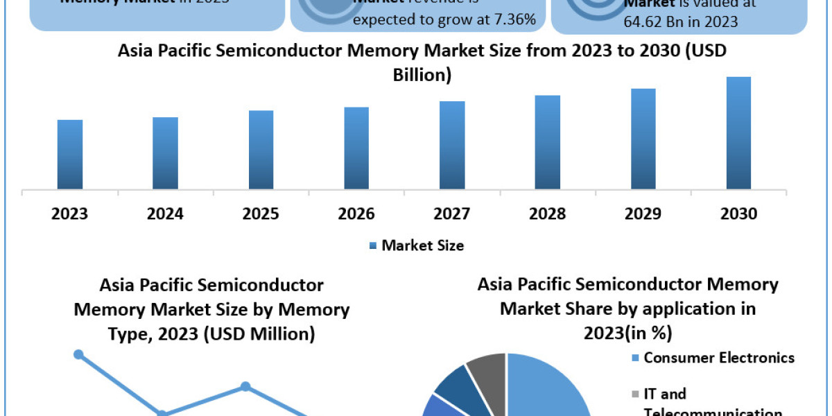 Asia Pacific Semiconductor Memory Market Sales Revenue, Size by Regional Forecast to 2024-2030