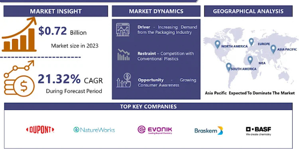 Biodegradable Polymers Market Growth: Projected to Reach USD 4.1 Billion by 2032 at a CAGR of 21.32%