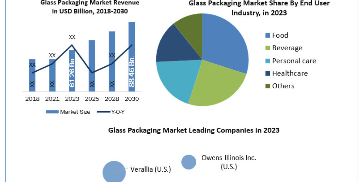 Glass Packaging Market Worth the Numbers: Size, Share, Revenue, and Statistics Overview  2024-2030