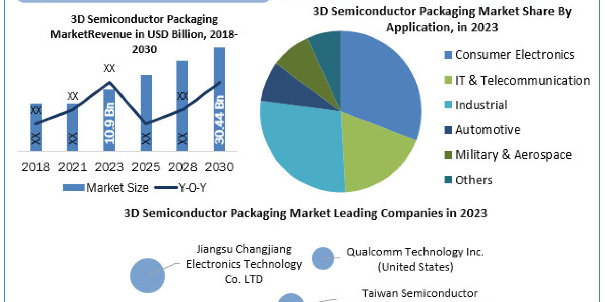 3D Semiconductor Packaging Market  Report Cover Market Size,   Growth Rate, Estimate and Forecast -2024-2030