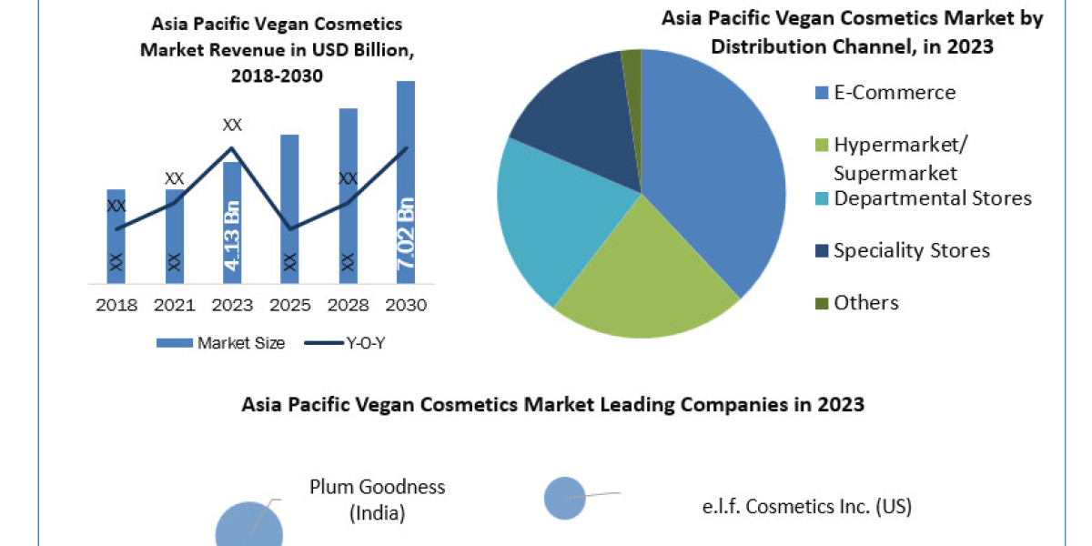 Asia Pacific Vegan Cosmetics  Market Mastery: Size, Share, Revenue, and Worth Statistics Overview | 2024-2030