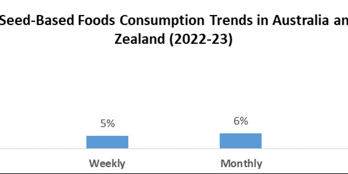 Hemps Seed Oil Market 	Beyond the Numbers Game: Size, Share, Revenue, and Statistics Overview | 2024-2030