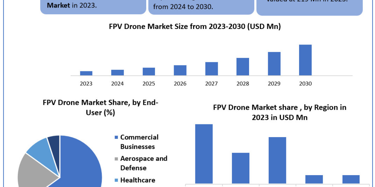 FPV Drone Market Analysis by Trends  Size, Share, Future Plans and Forecast 2024-2030