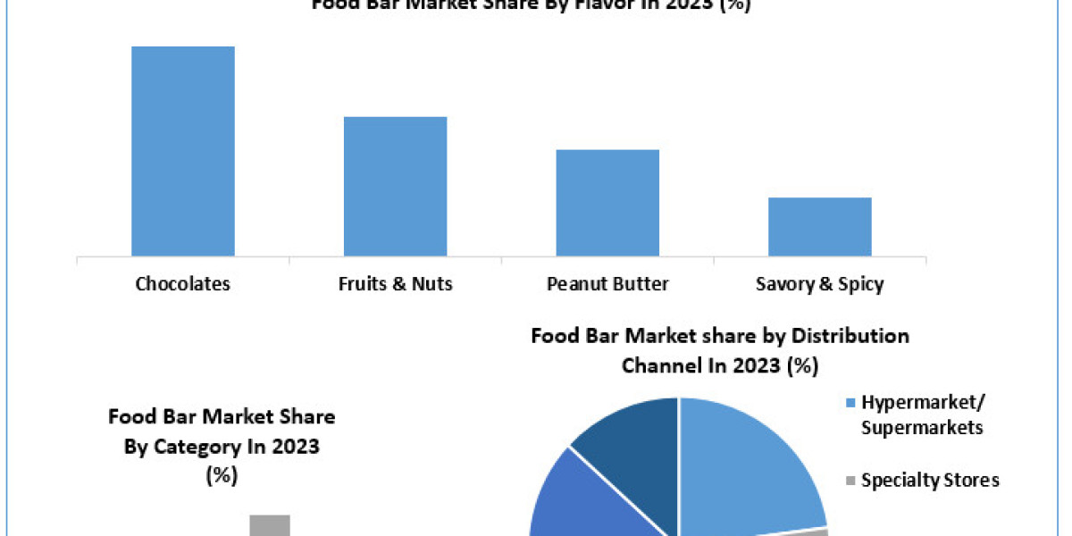 Food Bars Market 	Data Drift: Segmentation, Outlook, and Overview in Market Dynamics | 2024-2030