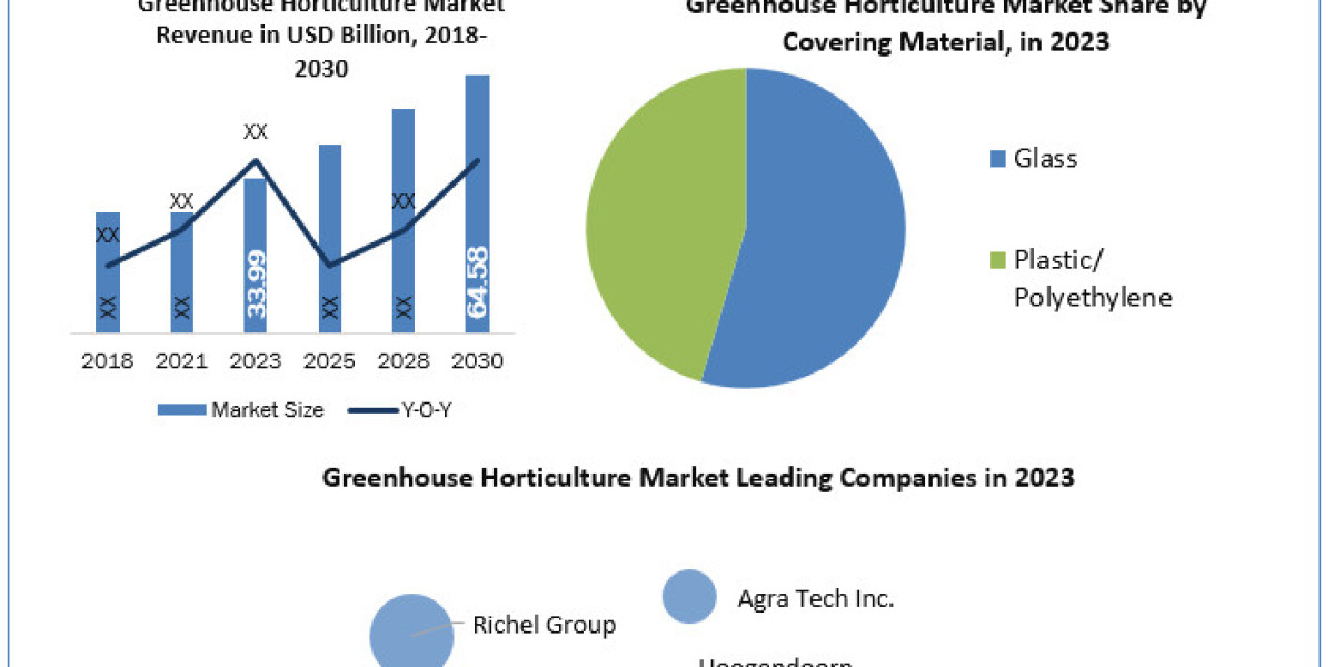 Greenhouse Horticulture Market Manufacturers, Suppliers, Vendors Sales, Revenue, Market Share  to 2024-2030