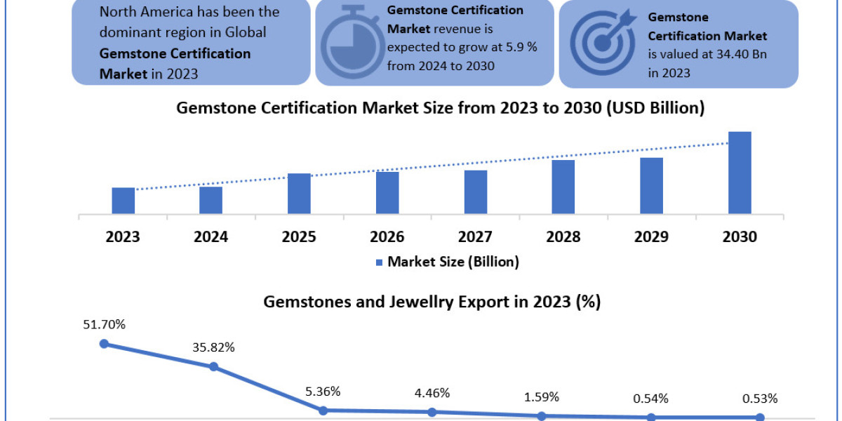 Gemstone Certification Market	Analysis by Size, Share, Opportunities, Revenue, Future Scope and Forecast 2030