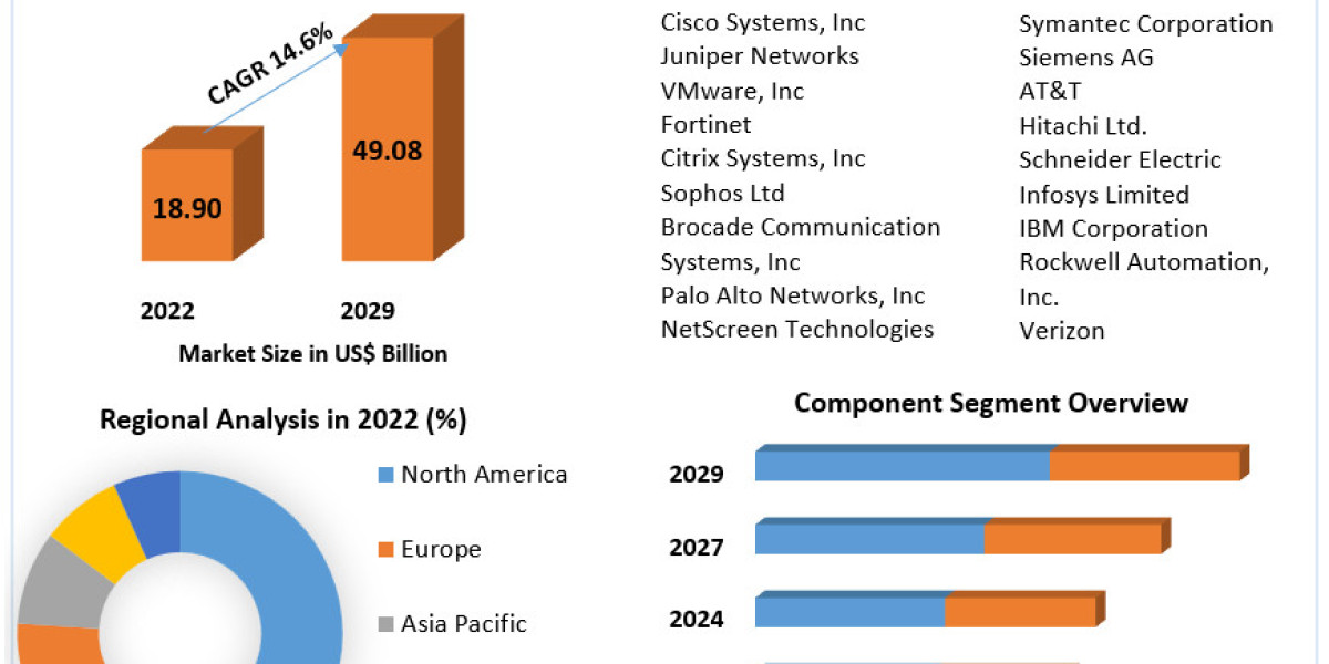 Remote Access Management Market Size, Leading Players, Analysis, Sales Revenue and Forecast 2029