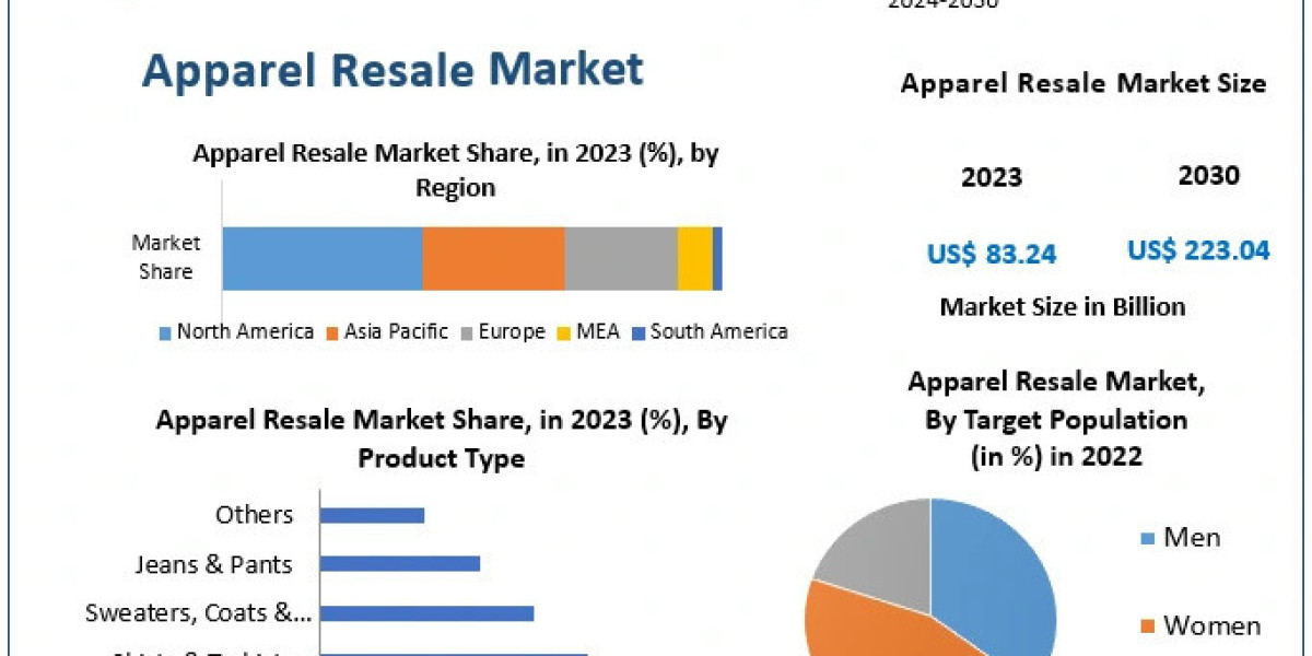 Apparel Resale Industry 2024–2030 Forecast: 15.12% CAGR Growth to Reach USD 223.04 Billion