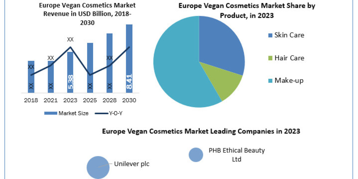 Europe Vegan Cosmetics Market  Definition, Size, Share, Segmentation and Forecast data by 2030