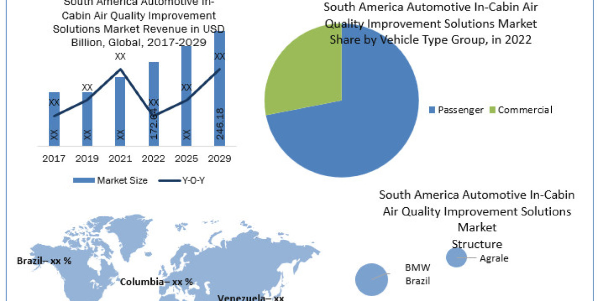 South America Automotive In-Cabin Air Quality Improvement Solutions Market Size, Share, Revenue Rendezvous: Worth Statis