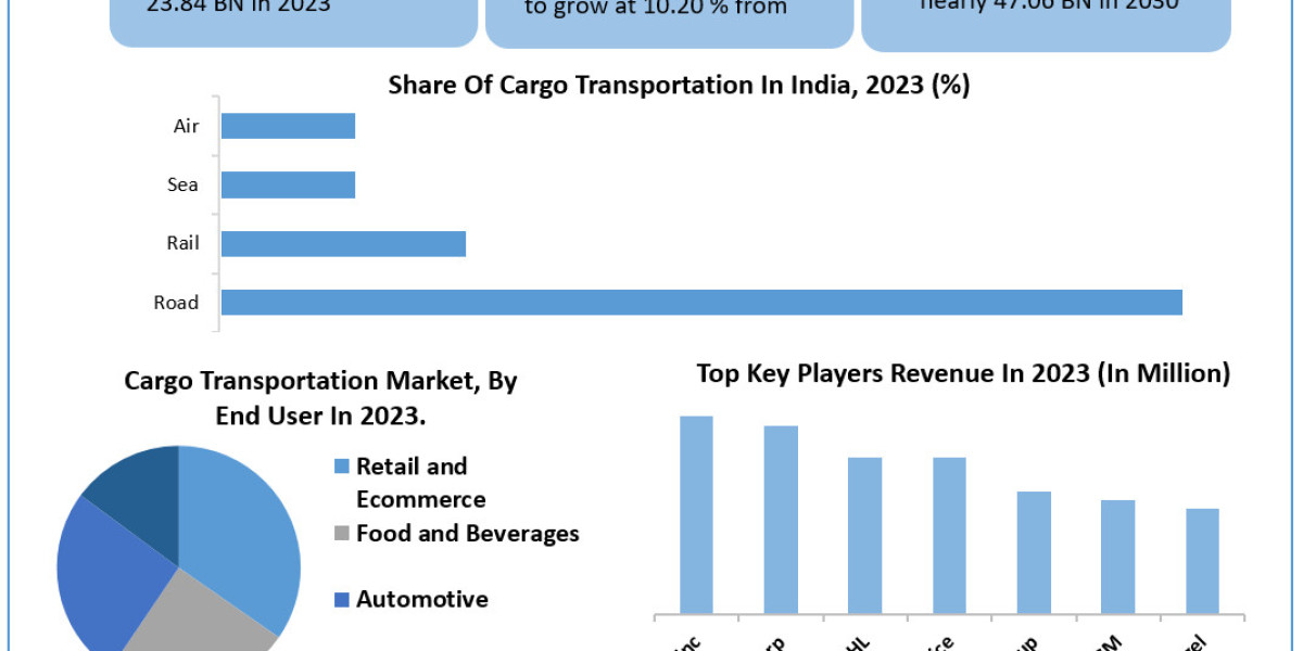 Cargo Transportation Market	Size, Growth Trends, Revenue, Future Plans and Forecast 2030