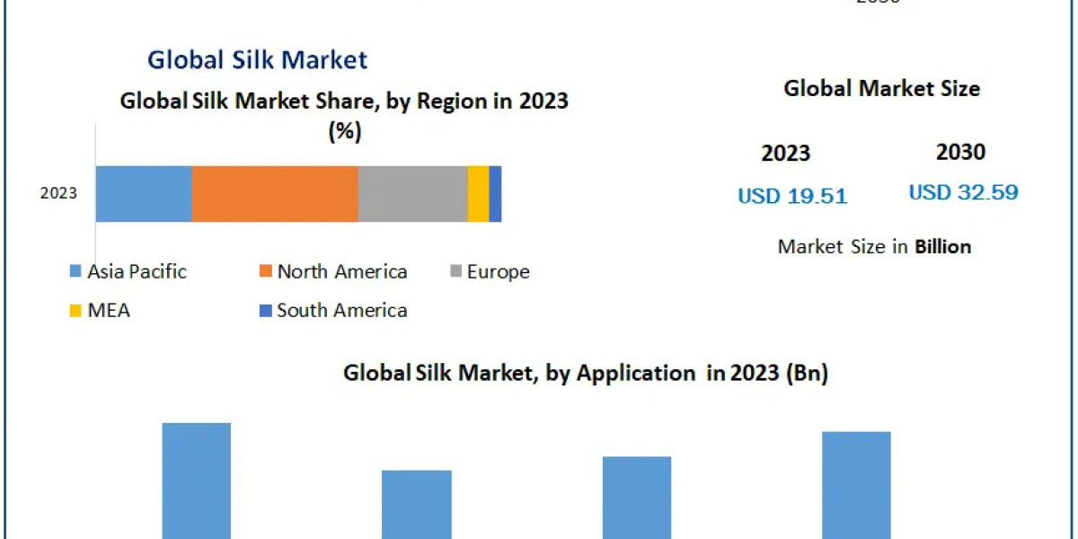 ​​​Silk Market Analysis by Size, Share, Opportunities, Revenue and Forecast 2030