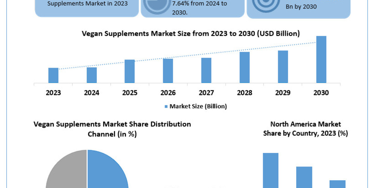 Vegan Supplements Market	Size, Share, Revenue Rendezvous: Worth Statistics Overview | 2024-2030