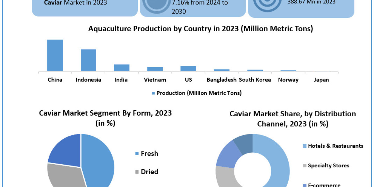 Caviar Market Worth the Numbers: Size, Share, Revenue, and Statistics Overview | 2024-2030