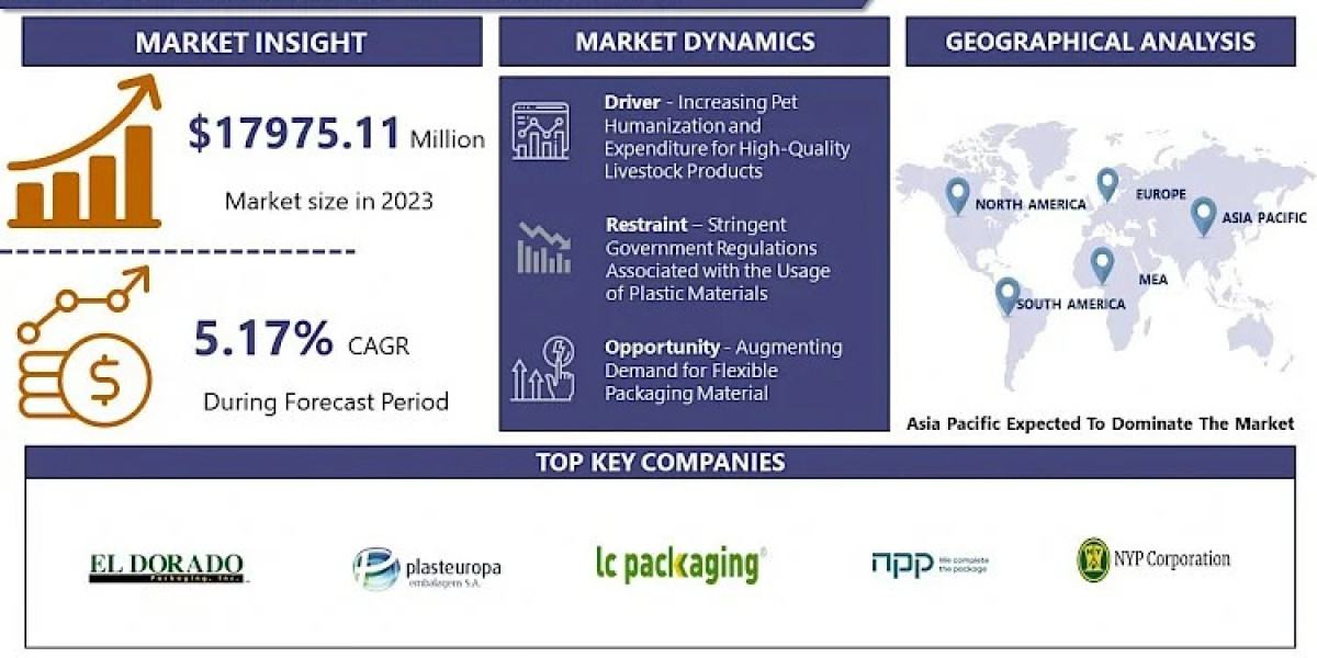 Feed Packaging Market Growth: Trends, Challenges, and Innovations for 2024 and Beyond