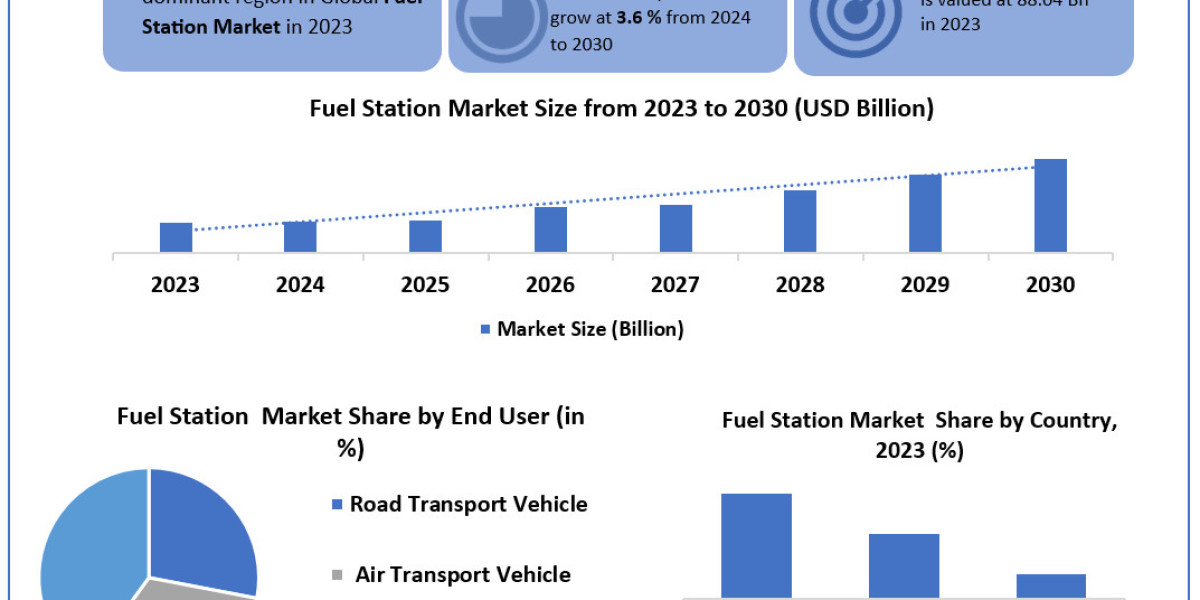 Fuel Station Market 	Beyond the Basics: Size, Share, Revenue, and Statistics Overview | 2024-2030