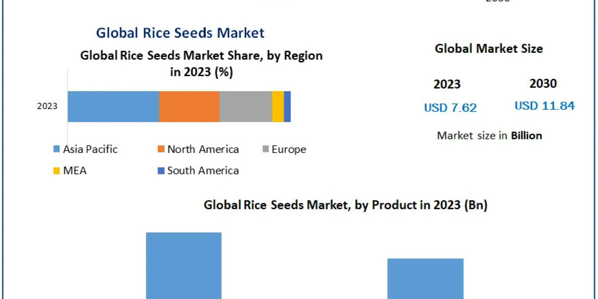 Rice Seeds Market Size, Share, Revenue, and Worth Statistics | 2024-2030