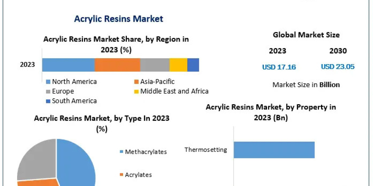 Acrylic Resins Market Size, Share, Revenue, and Worth Statistics Unveiled | 2024-2030