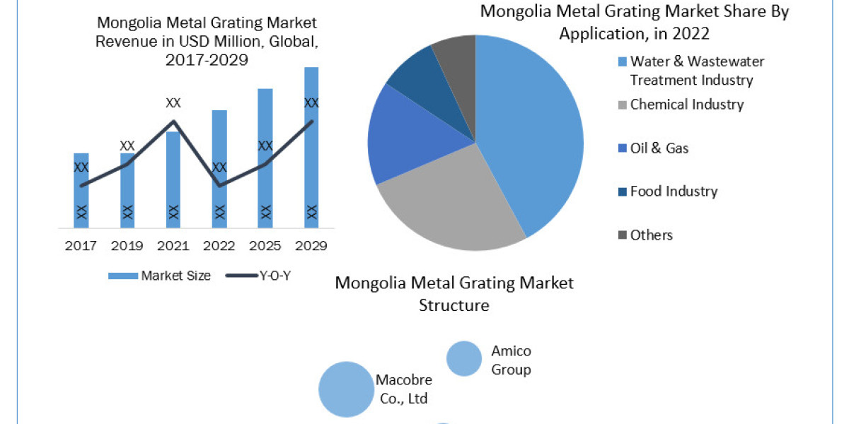 Mongolia Metal Grating Market  Global Size, Leading Players, Analysis, Sales Revenue and Forecast 2023-2029