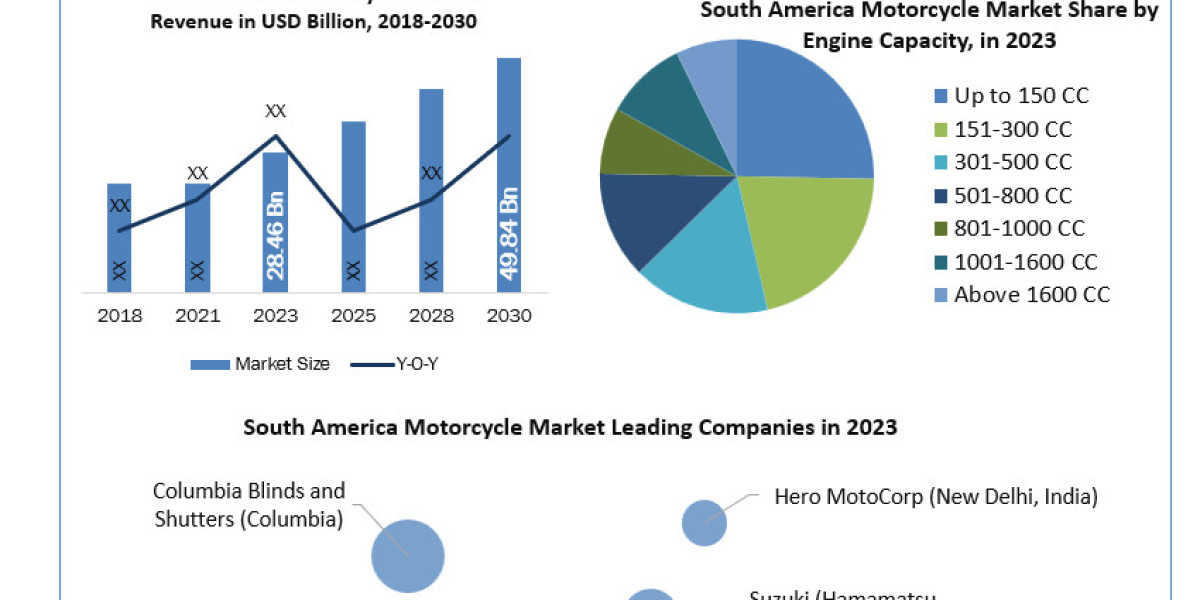 South America Motorcycle Market	Worth the Numbers: Size, Share, Revenue, and Statistics Overview | 2024-2030